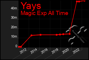 Total Graph of Yays