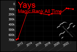 Total Graph of Yays