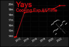 Total Graph of Yays