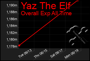 Total Graph of Yaz The Elf