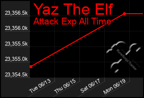 Total Graph of Yaz The Elf