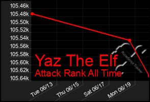 Total Graph of Yaz The Elf