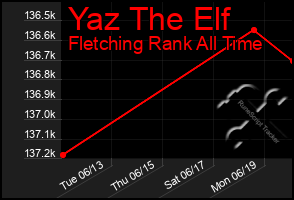 Total Graph of Yaz The Elf