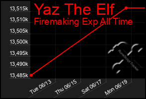 Total Graph of Yaz The Elf