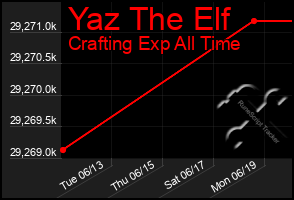 Total Graph of Yaz The Elf