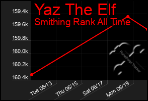 Total Graph of Yaz The Elf