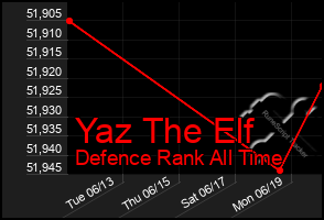 Total Graph of Yaz The Elf