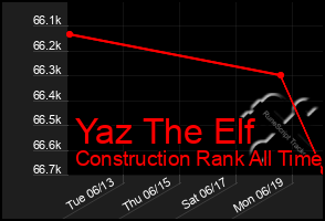 Total Graph of Yaz The Elf