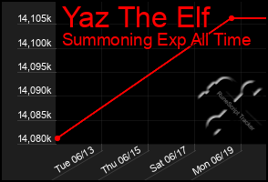 Total Graph of Yaz The Elf