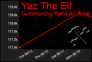 Total Graph of Yaz The Elf