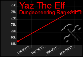 Total Graph of Yaz The Elf