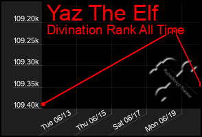 Total Graph of Yaz The Elf