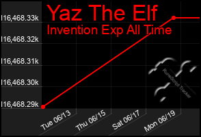 Total Graph of Yaz The Elf