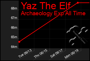 Total Graph of Yaz The Elf