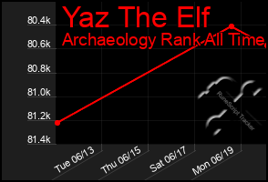 Total Graph of Yaz The Elf