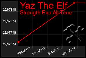 Total Graph of Yaz The Elf