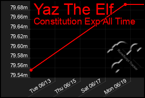 Total Graph of Yaz The Elf