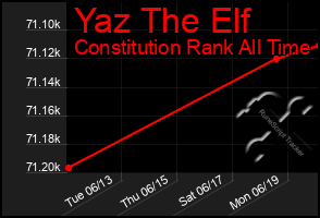 Total Graph of Yaz The Elf