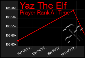 Total Graph of Yaz The Elf