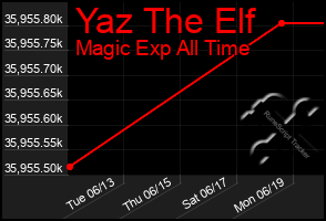 Total Graph of Yaz The Elf