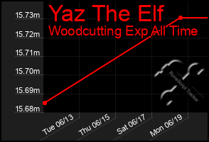 Total Graph of Yaz The Elf