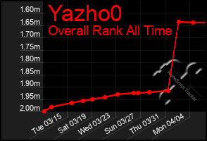 Total Graph of Yazho0