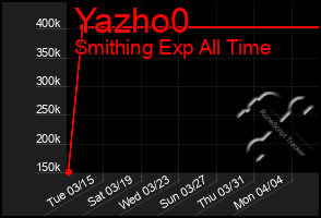 Total Graph of Yazho0