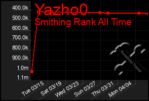 Total Graph of Yazho0