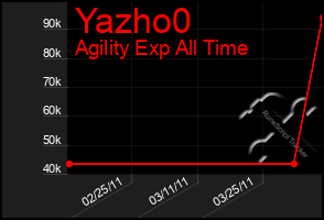 Total Graph of Yazho0