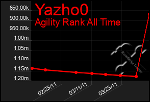 Total Graph of Yazho0