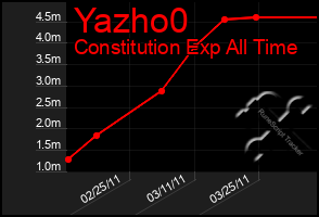 Total Graph of Yazho0