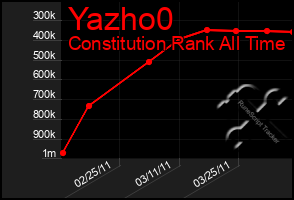 Total Graph of Yazho0