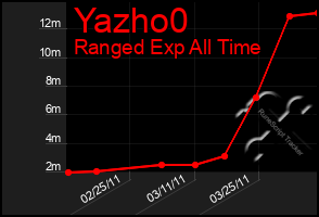 Total Graph of Yazho0