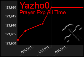 Total Graph of Yazho0