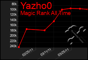 Total Graph of Yazho0