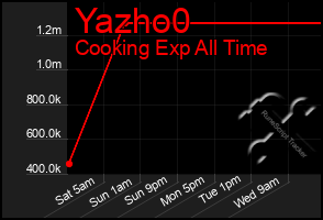 Total Graph of Yazho0