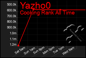 Total Graph of Yazho0