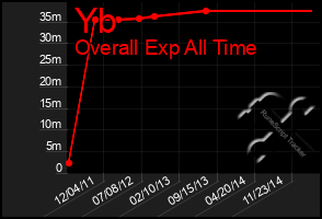 Total Graph of Yb