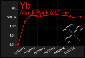 Total Graph of Yb