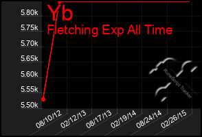 Total Graph of Yb