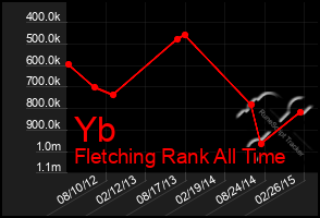 Total Graph of Yb