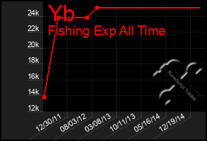 Total Graph of Yb