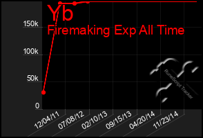 Total Graph of Yb