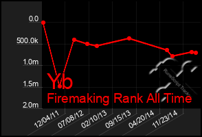 Total Graph of Yb