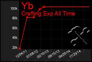 Total Graph of Yb