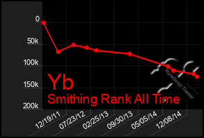 Total Graph of Yb