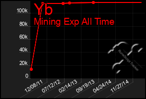 Total Graph of Yb