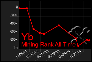 Total Graph of Yb