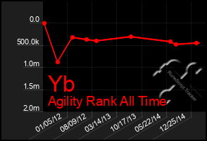 Total Graph of Yb