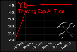 Total Graph of Yb